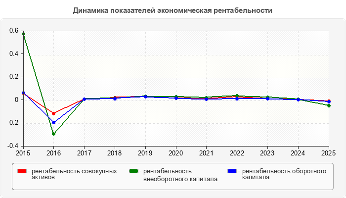 Динамика показателей экономическая рентабельности