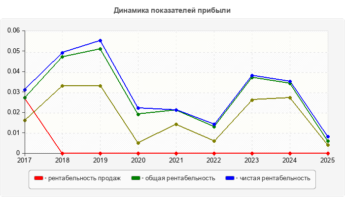 Динамика показателей прибыли