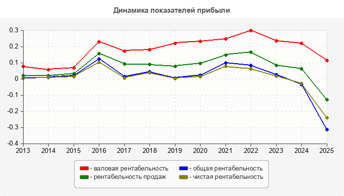 Динамика показателей прибыли