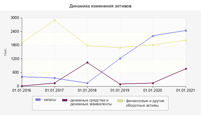 Динамика изменения активов