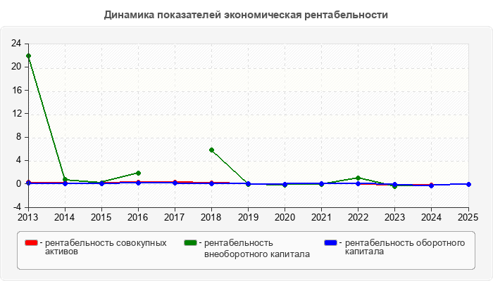 Динамика показателей экономическая рентабельности