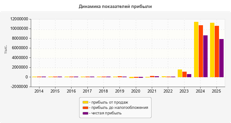 Динамика показателей прибыли