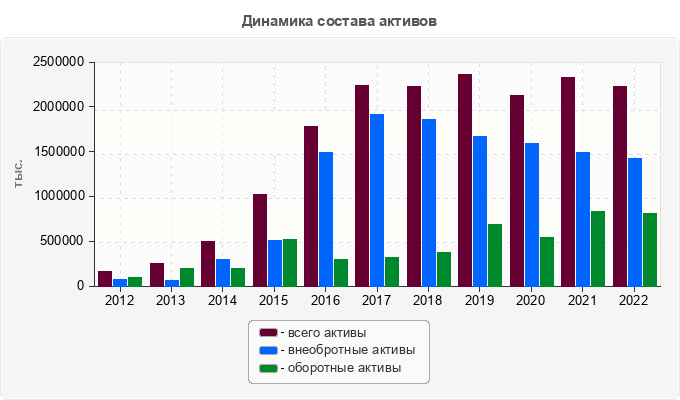 Динамика состава активов