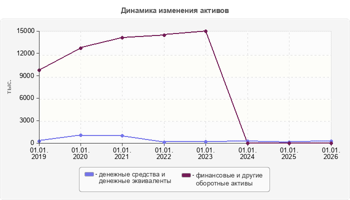 Динамика изменения активов