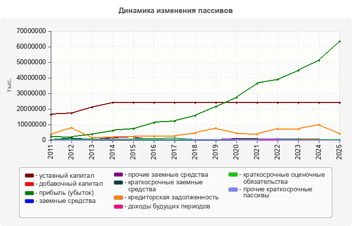 Динамика изменения пассивов