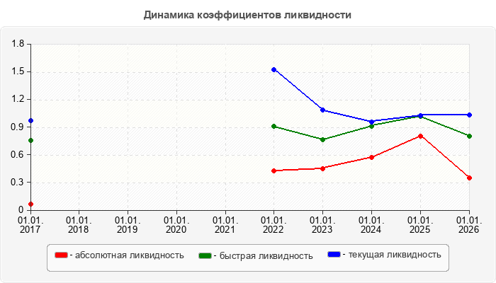 Динамика коэффициентов ликвидности