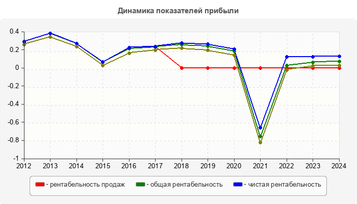 Динамика показателей прибыли