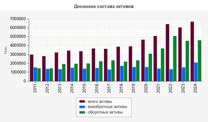 Динамика состава активов