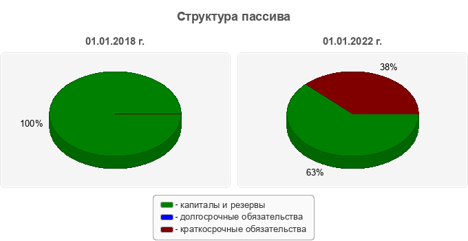 Структура пассива