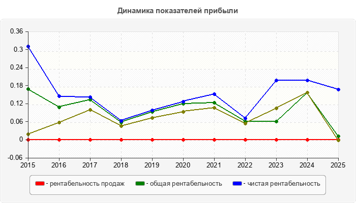 Динамика показателей прибыли