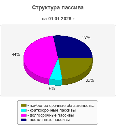 Структура пассива