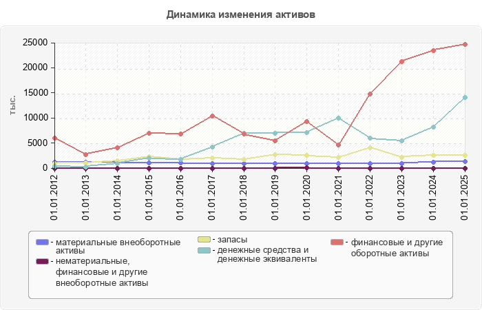 Динамика изменения активов