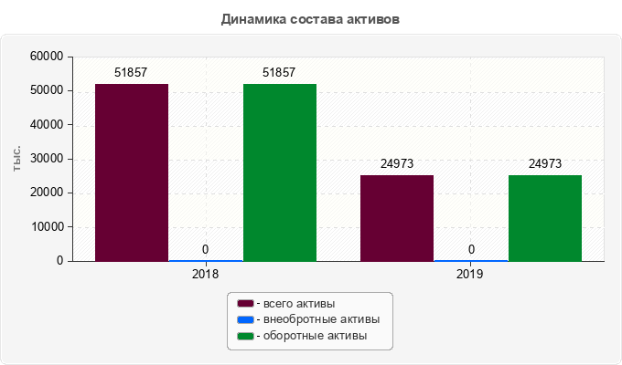 Динамика состава активов