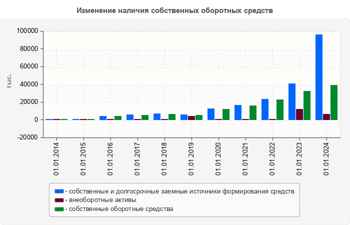 Изменение наличия собственных оборотных средств