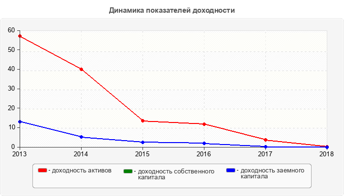 Динамика показателей доходности