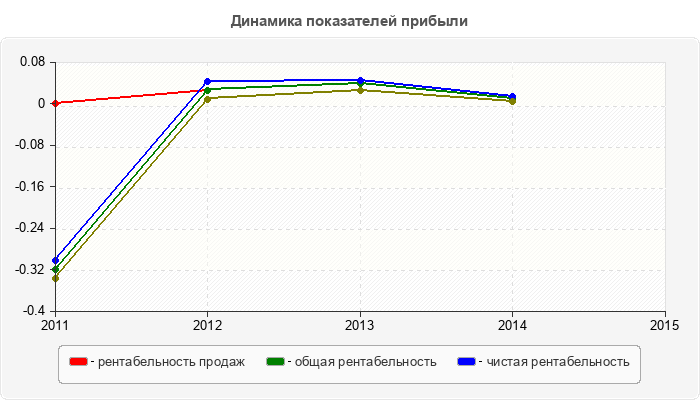 Динамика показателей прибыли
