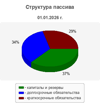Структура пассива