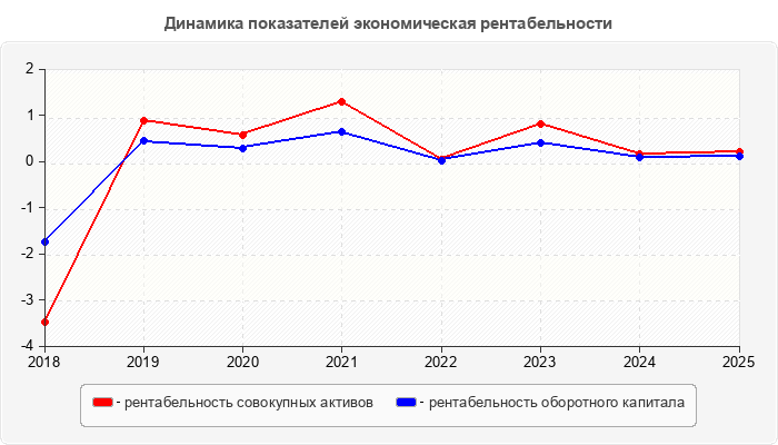 Динамика показателей экономическая рентабельности