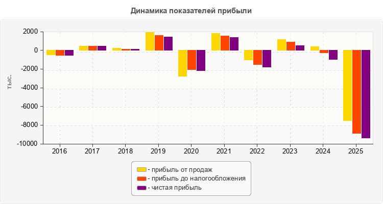 Динамика показателей прибыли