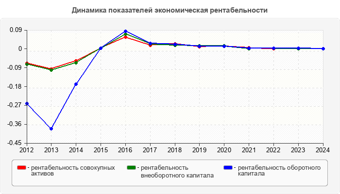 Динамика показателей экономическая рентабельности