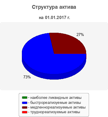 Структура актива