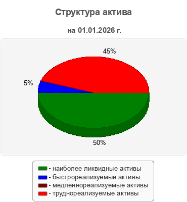 Структура актива