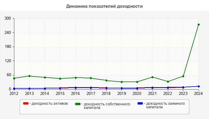 Динамика показателей доходности