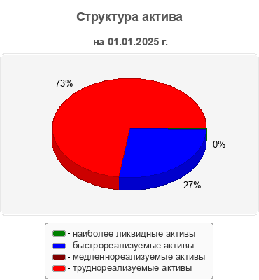 Структура актива