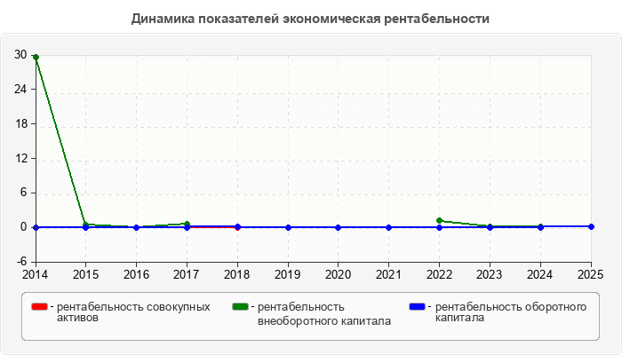 Динамика показателей экономическая рентабельности