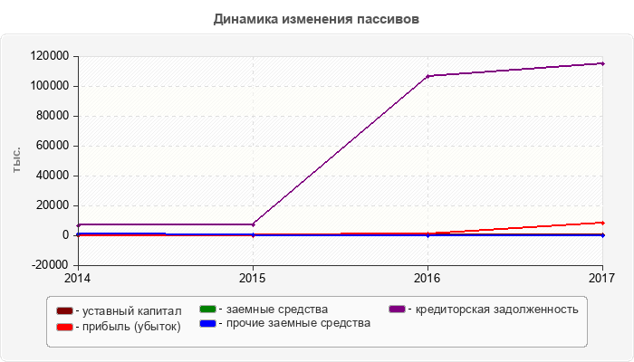 Динамика изменения пассивов