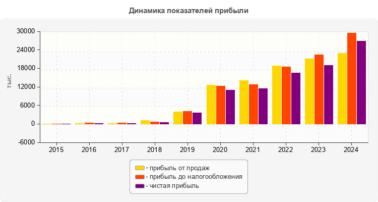 Динамика показателей прибыли