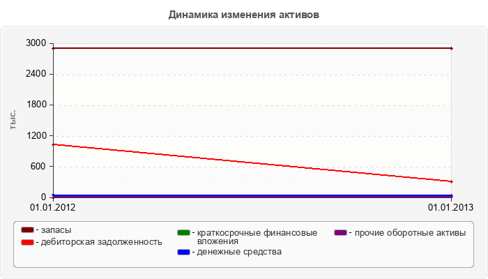 Динамика изменения активов