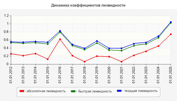 Динамика коэффициентов ликвидности