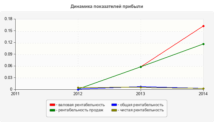 Динамика показателей прибыли