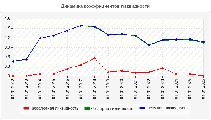 Динамика коэффициентов ликвидности