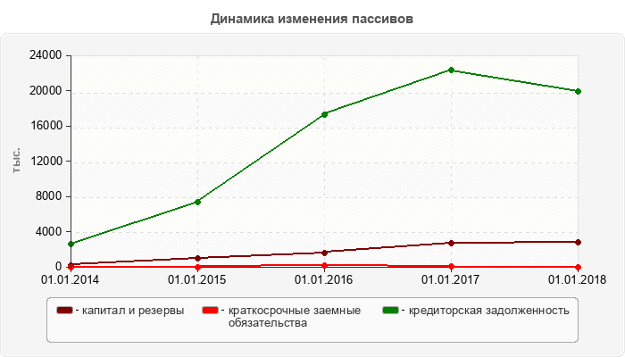 Динамика изменения пассивов