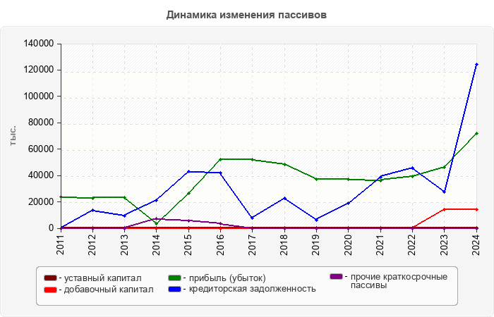 Динамика изменения пассивов