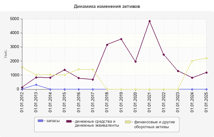 Динамика изменения активов