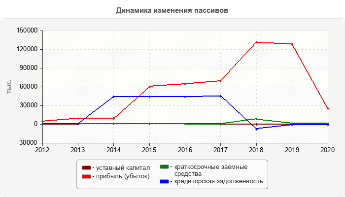 Динамика изменения пассивов
