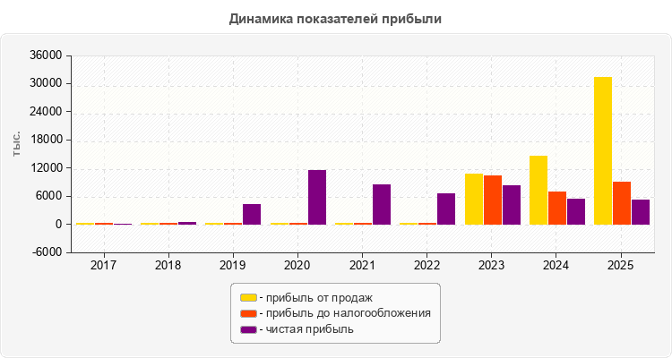 Динамика показателей прибыли
