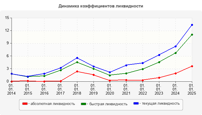 Динамика коэффициентов ликвидности