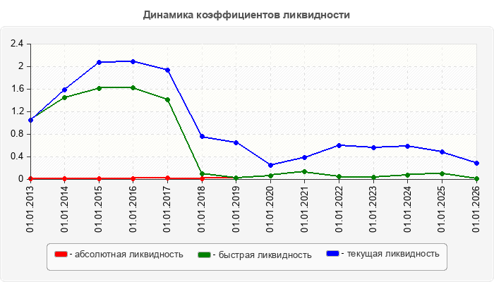 Динамика коэффициентов ликвидности