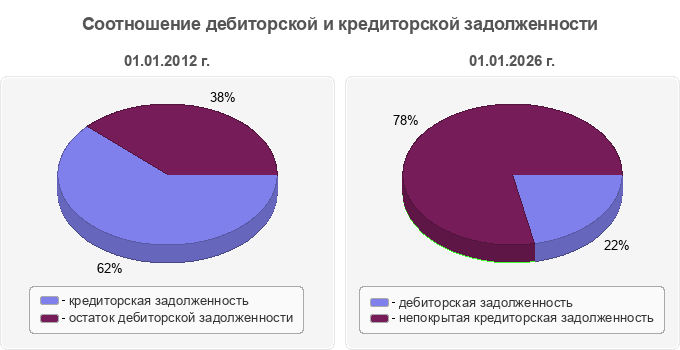 Соотношение дебиторской и кредиторской задолженности