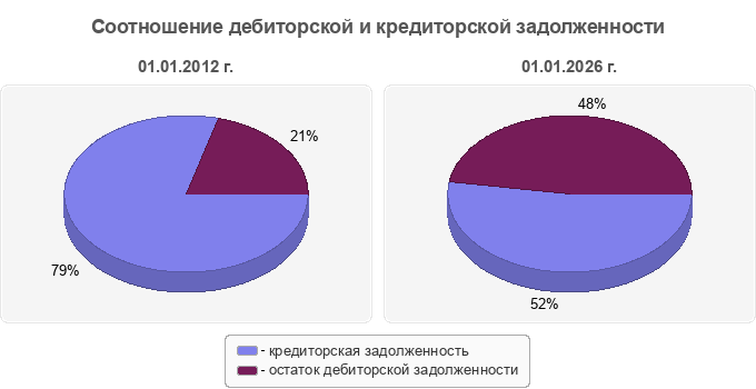 Соотношение дебиторской и кредиторской задолженности
