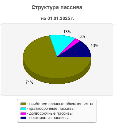 Структура пассива