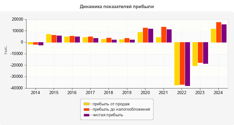 Динамика показателей прибыли