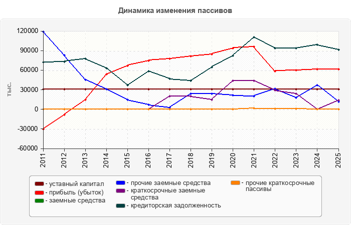 Динамика изменения пассивов
