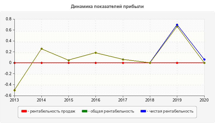 Динамика показателей прибыли