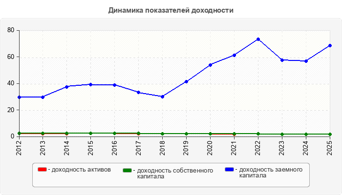 Динамика показателей доходности