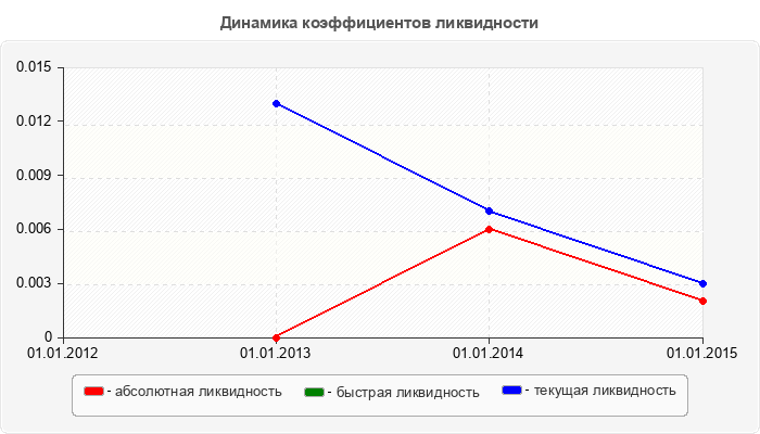 Динамика коэффициентов ликвидности